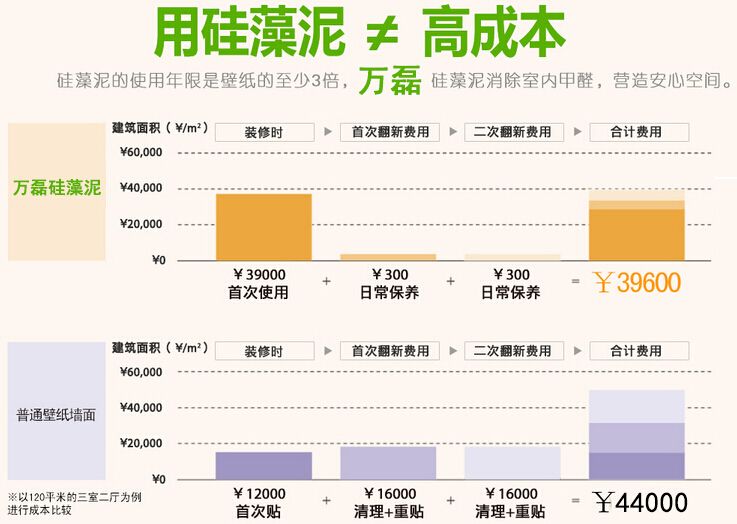 硅藻泥比壁紙便宜