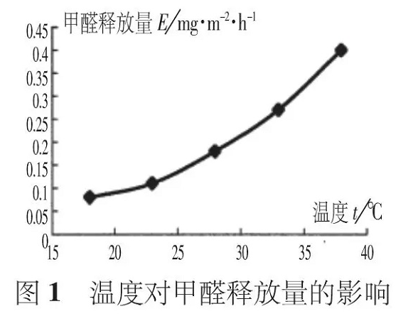 夏季有機涂料甲醛活躍釋放，而無機涂料則沒有