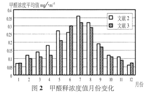 夏季有機涂料甲醛活躍釋放，而無機涂料則沒有